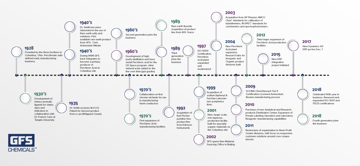 GFS Chemicals Company History Timeline, US Space Program, WWII Perchloric Acid Production